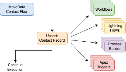 Diagram showing how record upserts trigger compounding automations across workflows, flows, and triggers