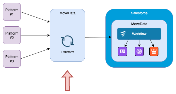 MoveData platform architecture diagram showing AWS infrastructure