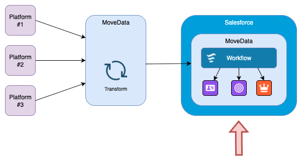 MoveData Salesforce architecture diagram