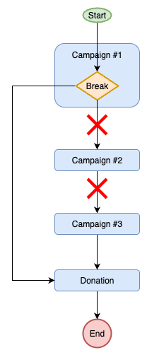 Break command diagram