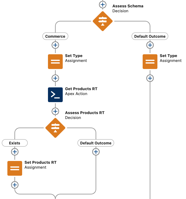 MoveData extension flow with an Assess Schema decision branching into Commerce and Default Outcome paths, where the Commerce path sets the Type, fetches the Record Type via an Apex Action, and conditionally assigns it