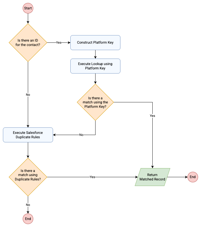 Duplicate rules matching process