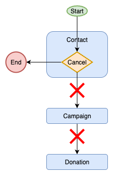 Cancel command diagram