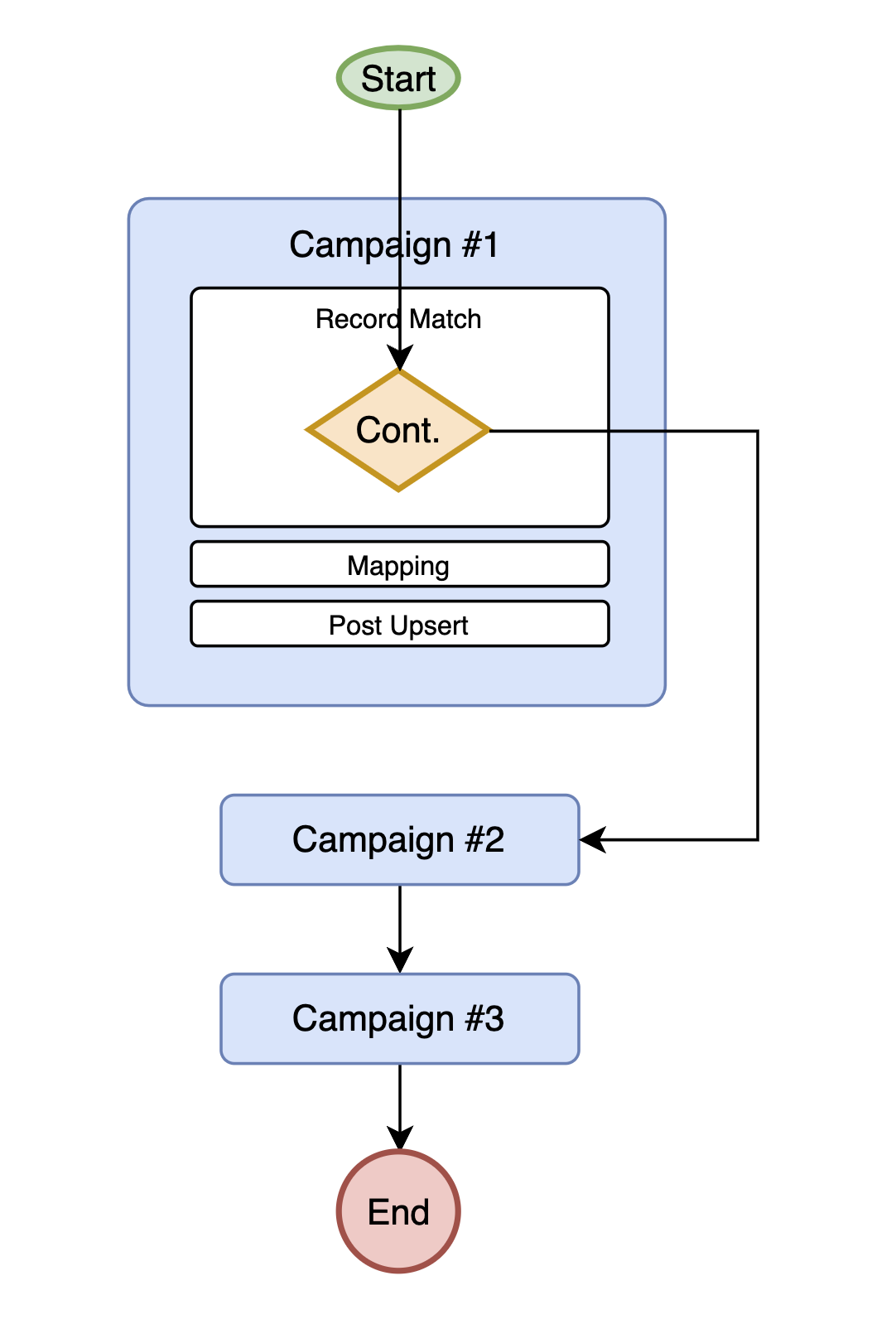 Continue command diagram