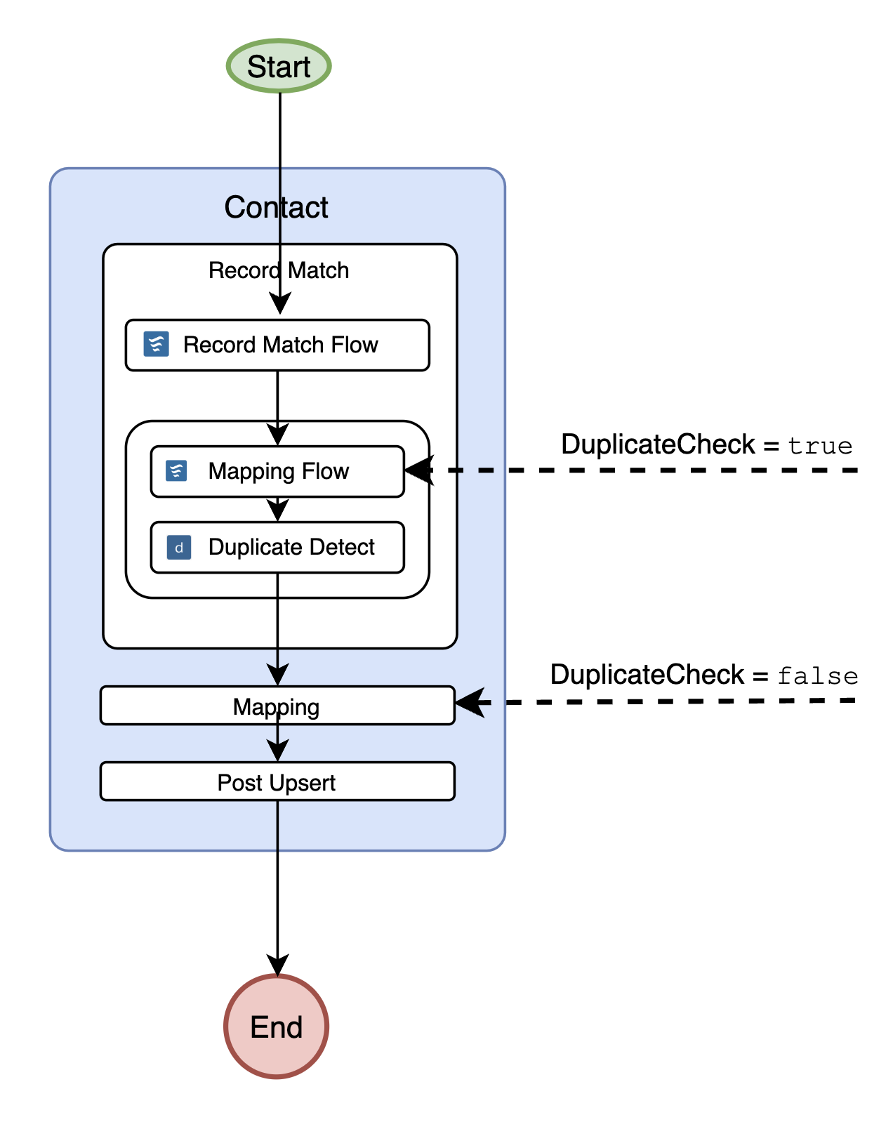 DuplicateCheck diagram