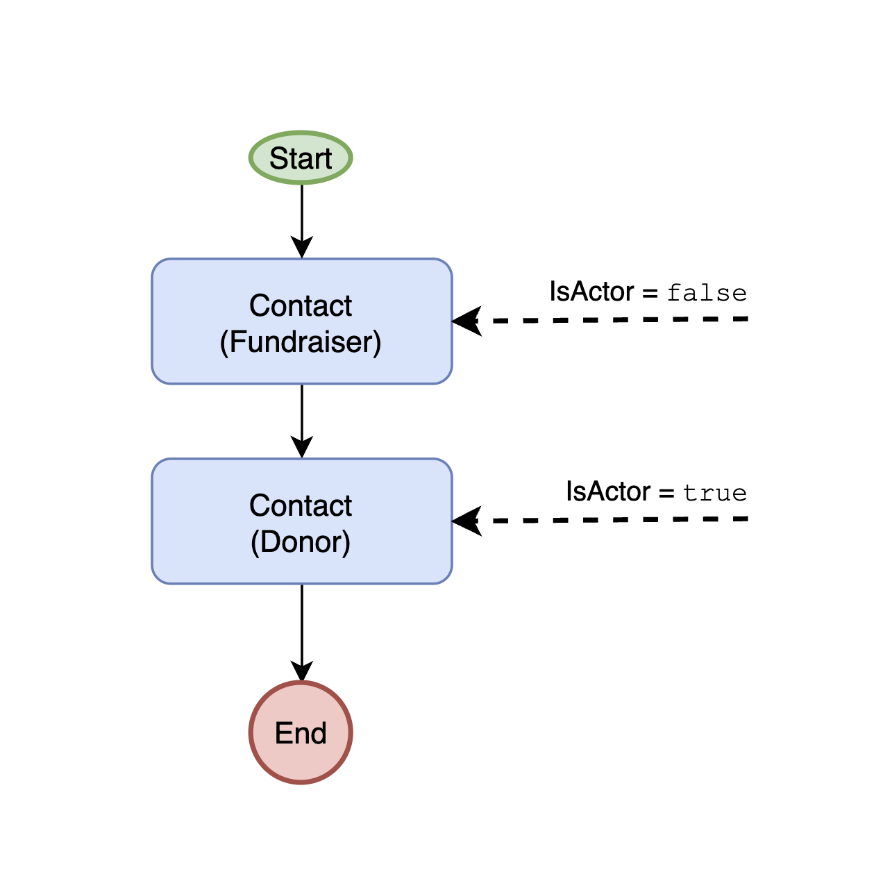 IsActor diagram