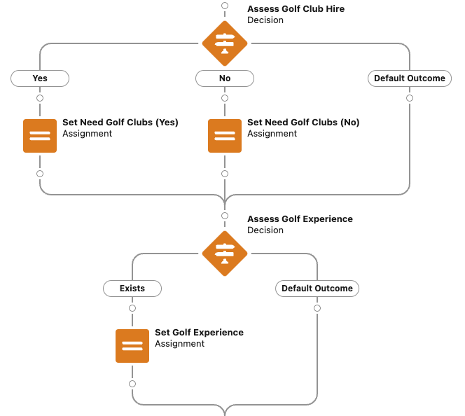 Example MoveData extension flow on the Order Item Mapping stage, with an Assess Golf Club Hire decision setting Need Golf Clubs Yes or No, followed by an Assess Golf Experience decision that conditionally assigns the value when present